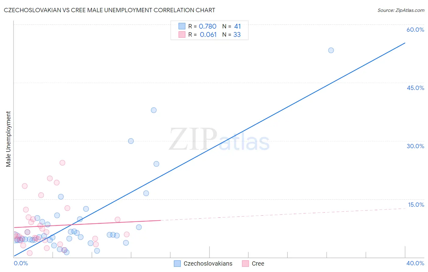 Czechoslovakian vs Cree Male Unemployment