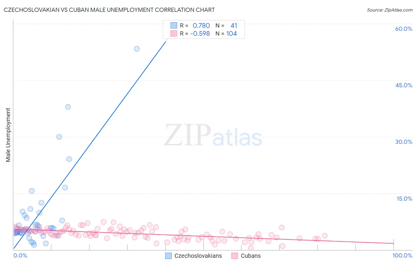 Czechoslovakian vs Cuban Male Unemployment