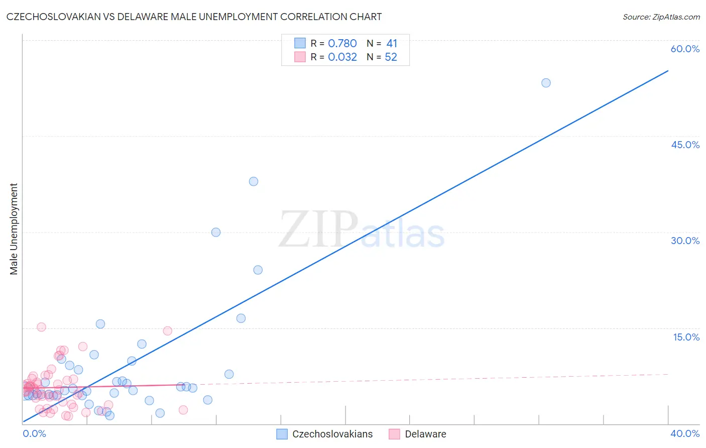 Czechoslovakian vs Delaware Male Unemployment