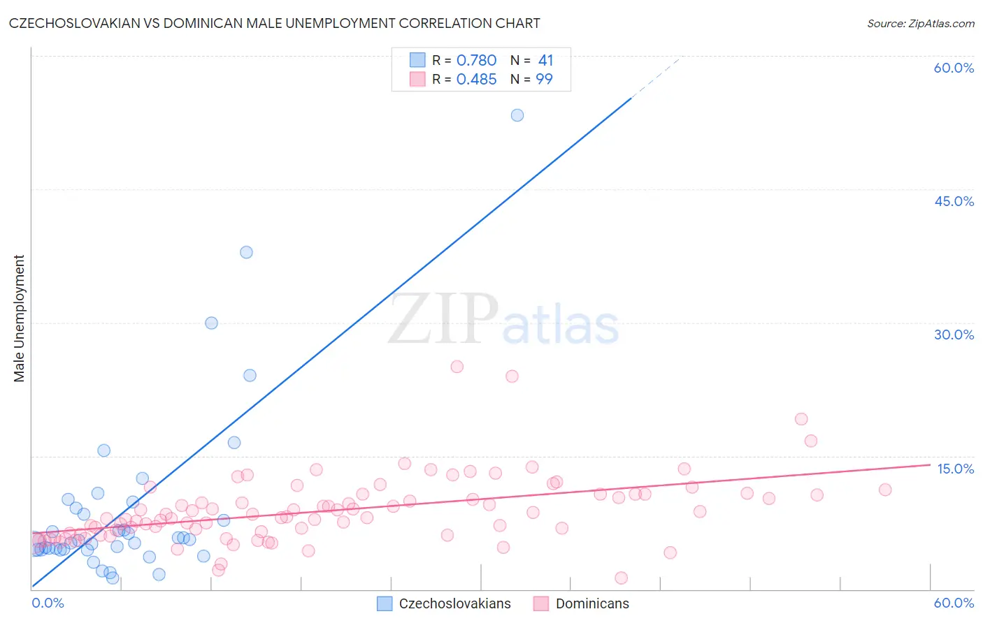 Czechoslovakian vs Dominican Male Unemployment