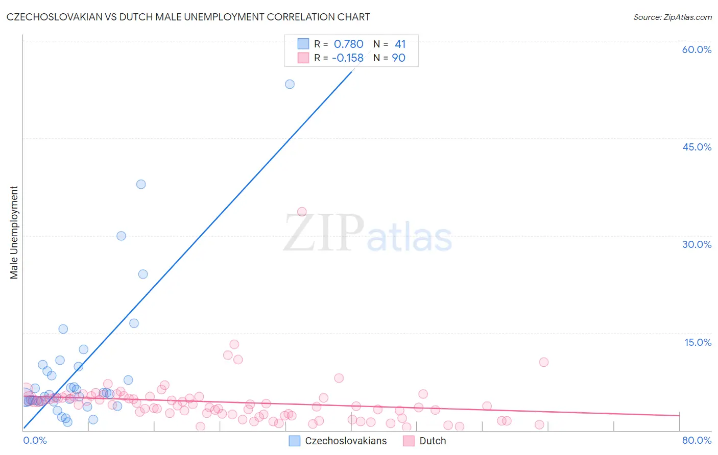 Czechoslovakian vs Dutch Male Unemployment