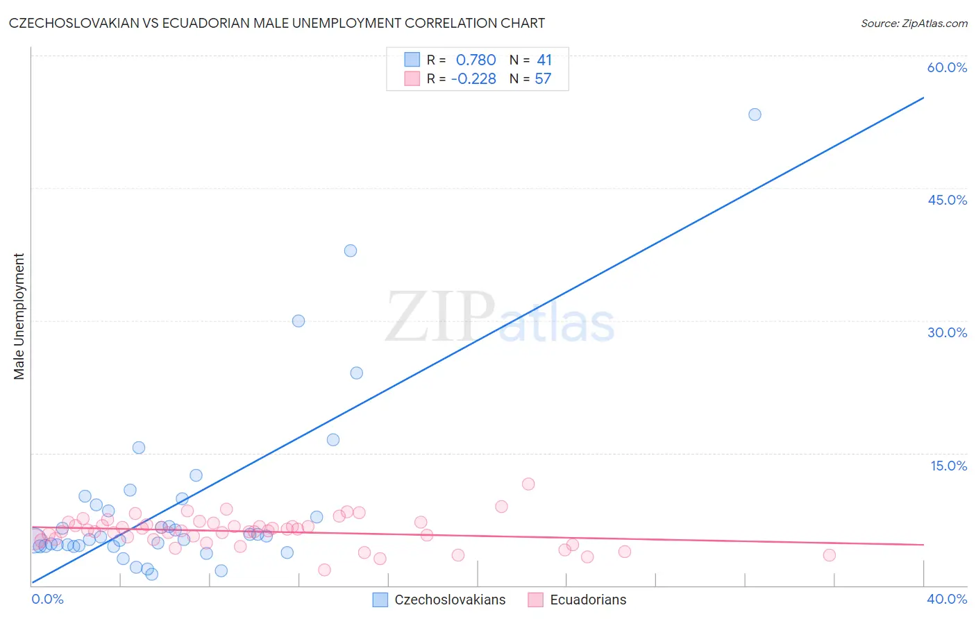 Czechoslovakian vs Ecuadorian Male Unemployment