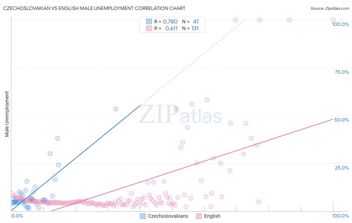 Czechoslovakian vs English Male Unemployment