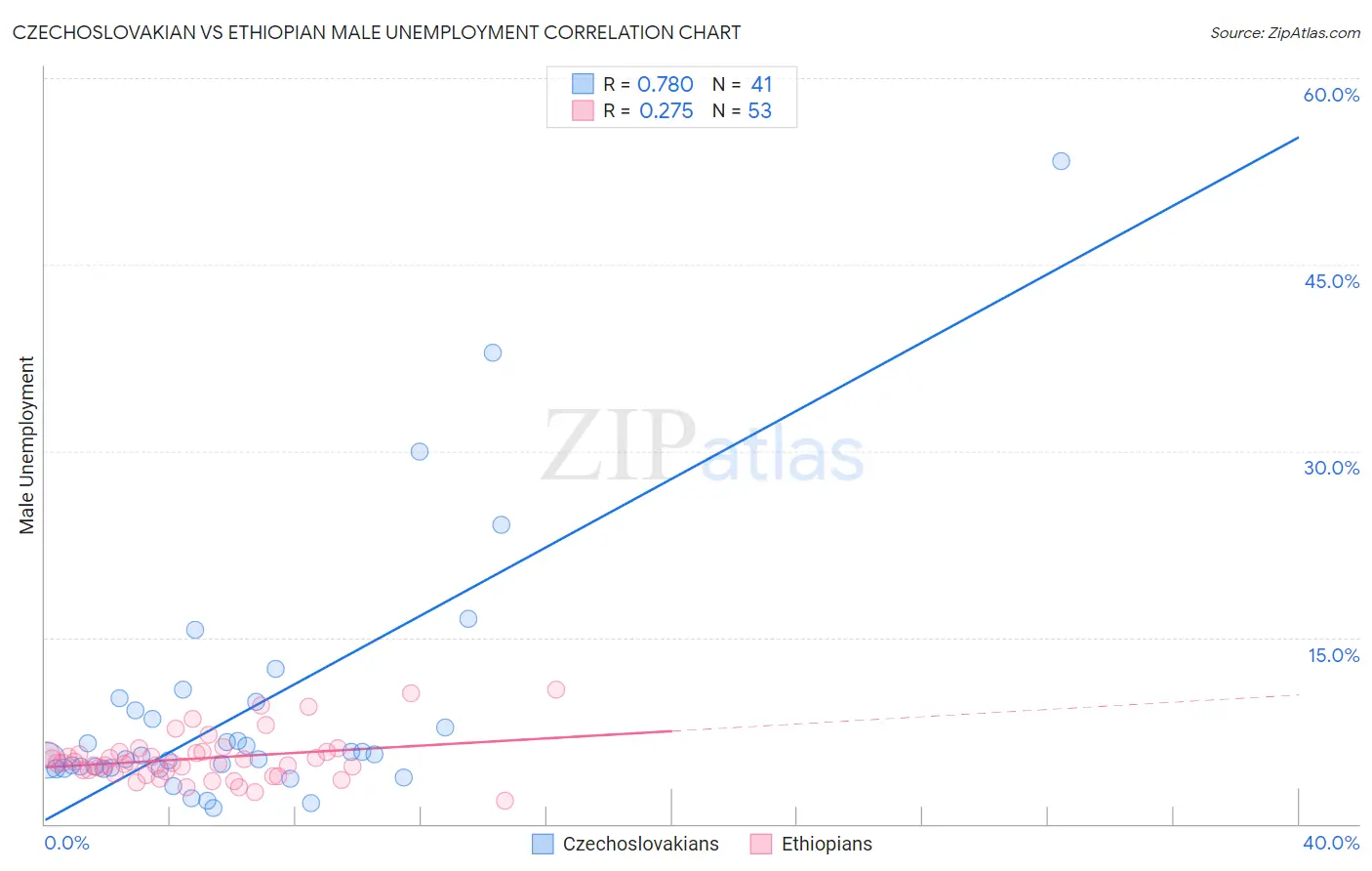 Czechoslovakian vs Ethiopian Male Unemployment