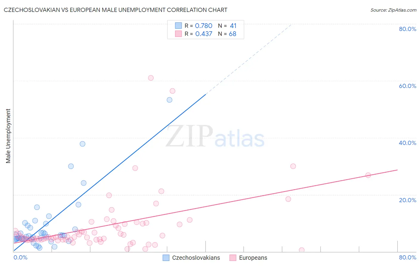 Czechoslovakian vs European Male Unemployment