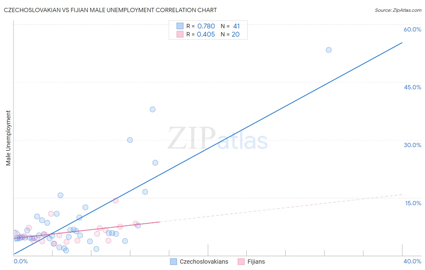 Czechoslovakian vs Fijian Male Unemployment