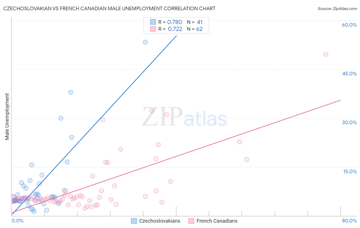 Czechoslovakian vs French Canadian Male Unemployment