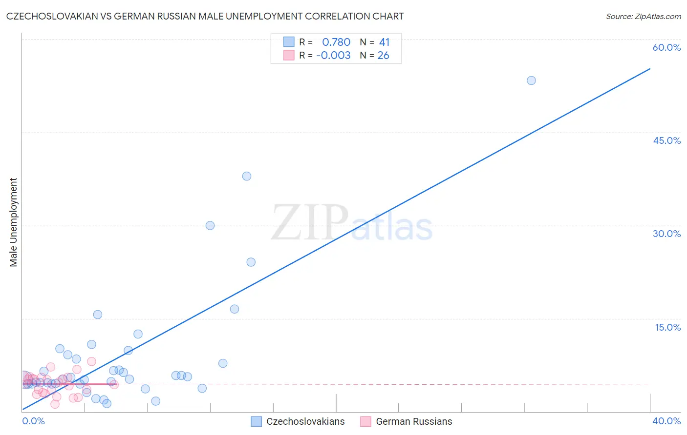 Czechoslovakian vs German Russian Male Unemployment