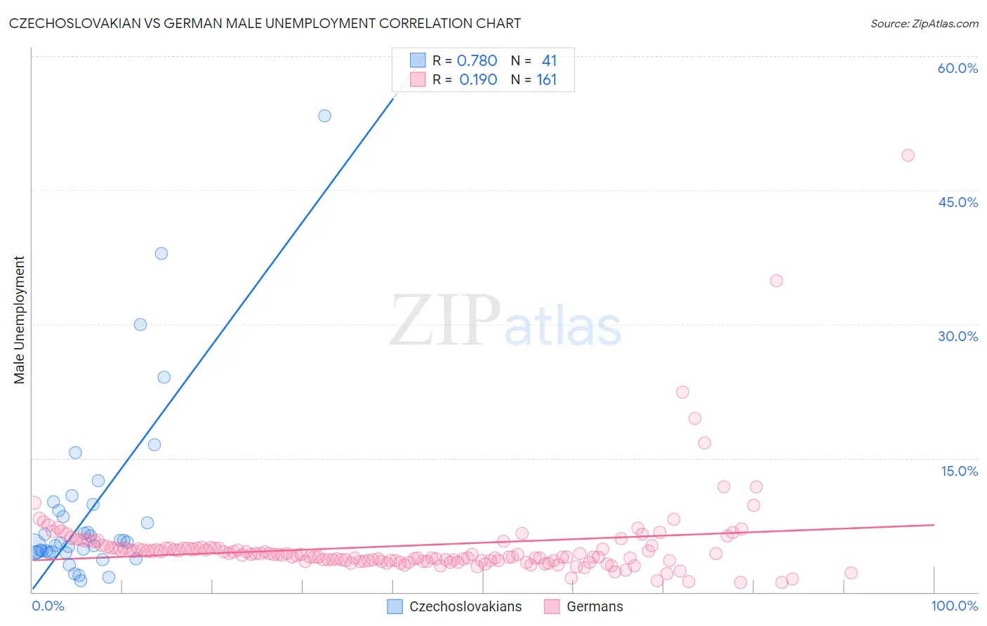 Czechoslovakian vs German Male Unemployment