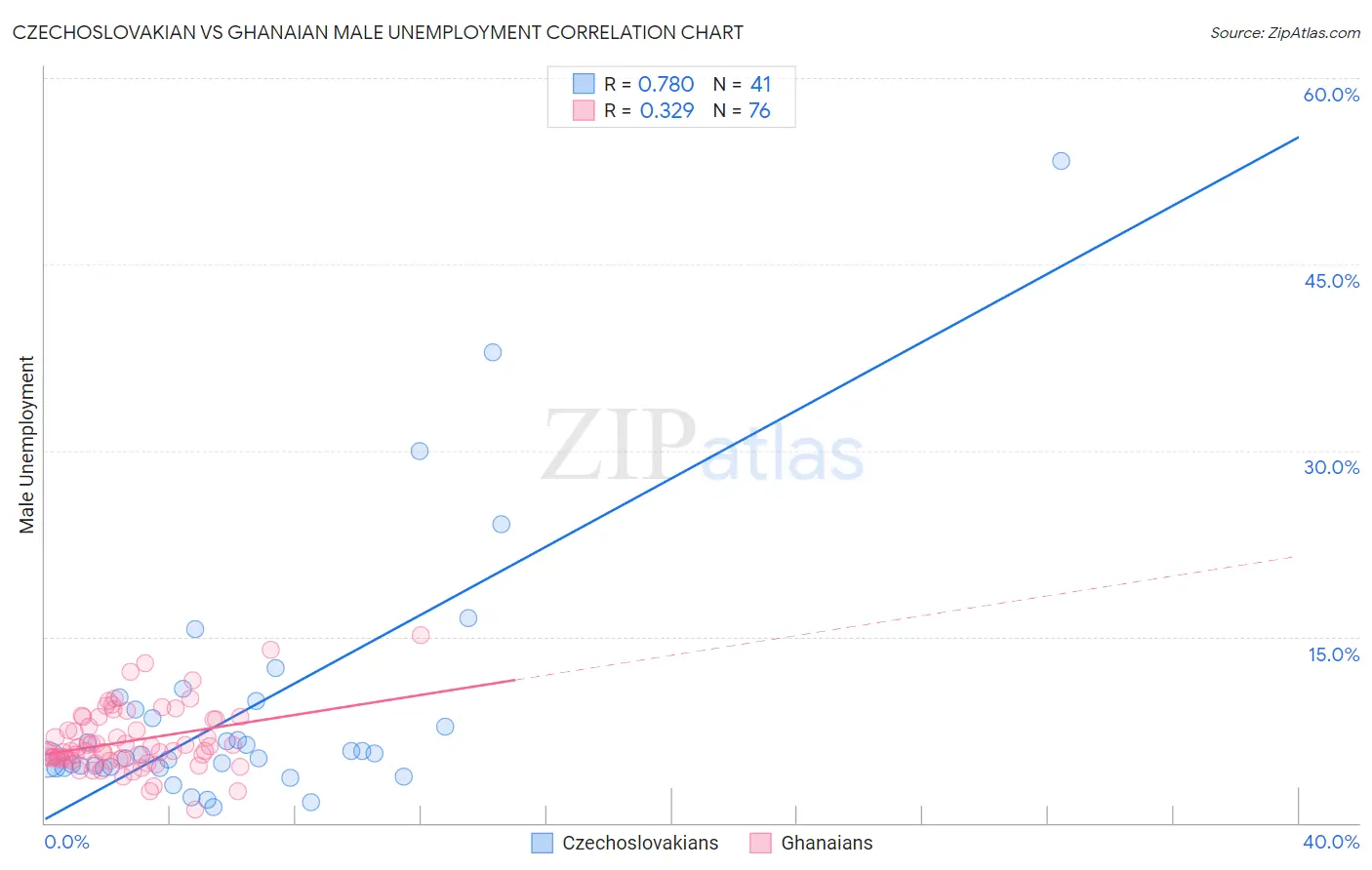 Czechoslovakian vs Ghanaian Male Unemployment