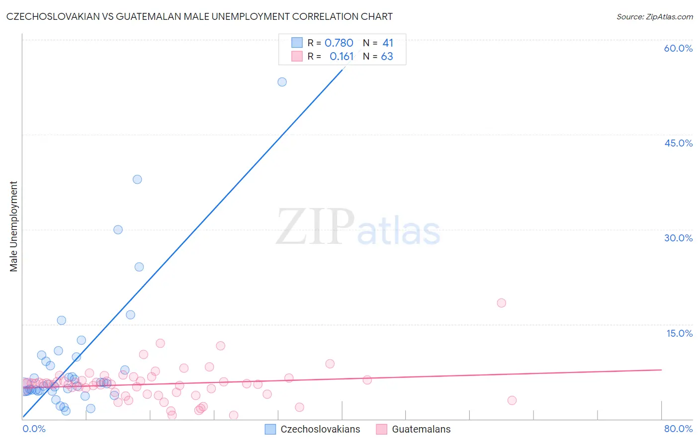 Czechoslovakian vs Guatemalan Male Unemployment