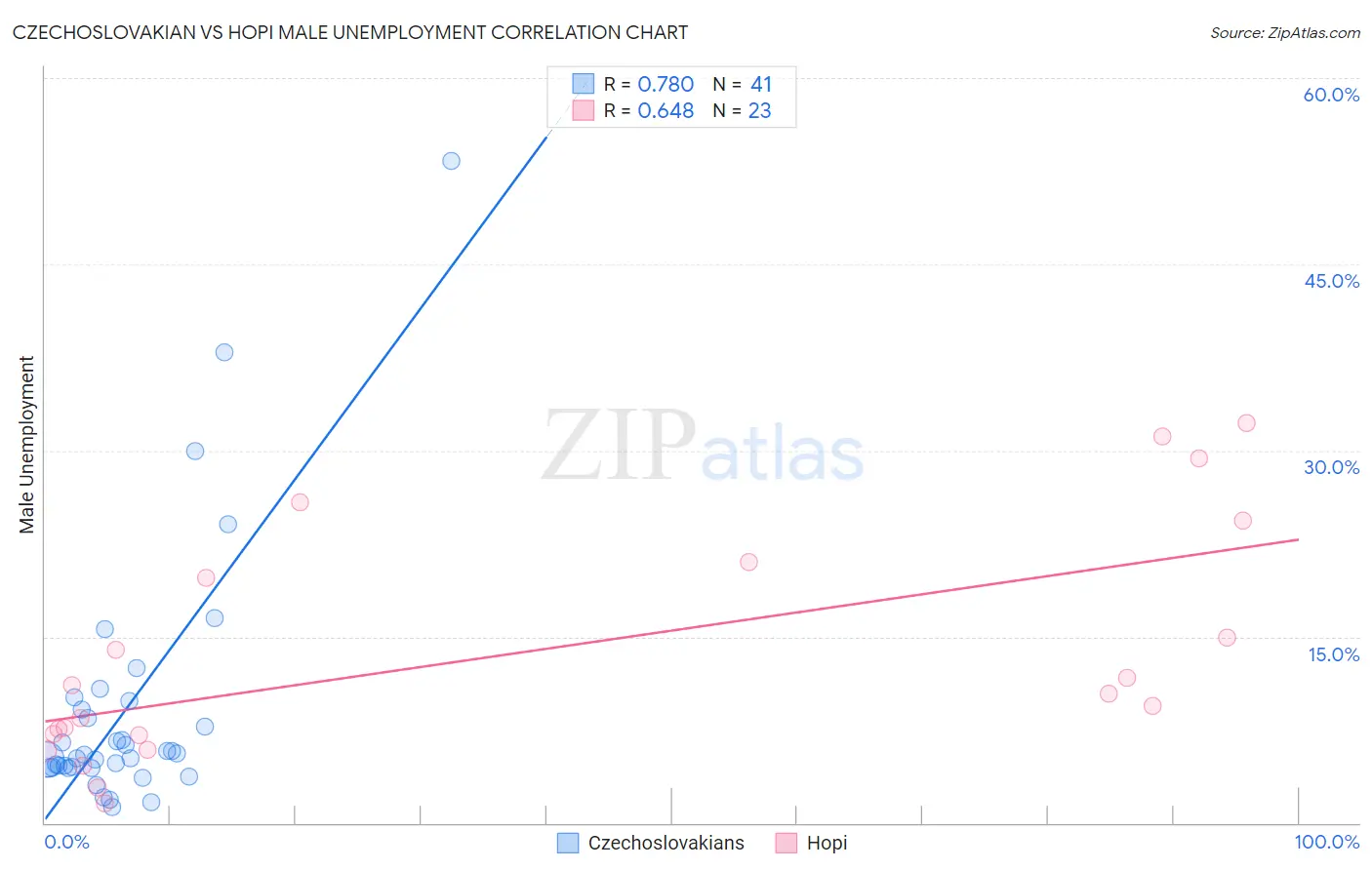 Czechoslovakian vs Hopi Male Unemployment