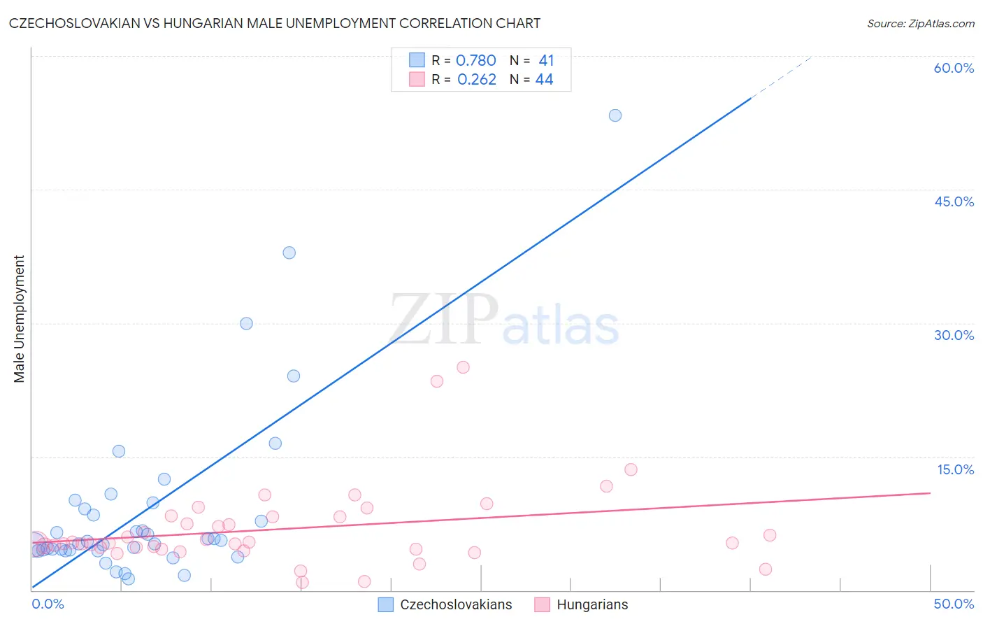 Czechoslovakian vs Hungarian Male Unemployment