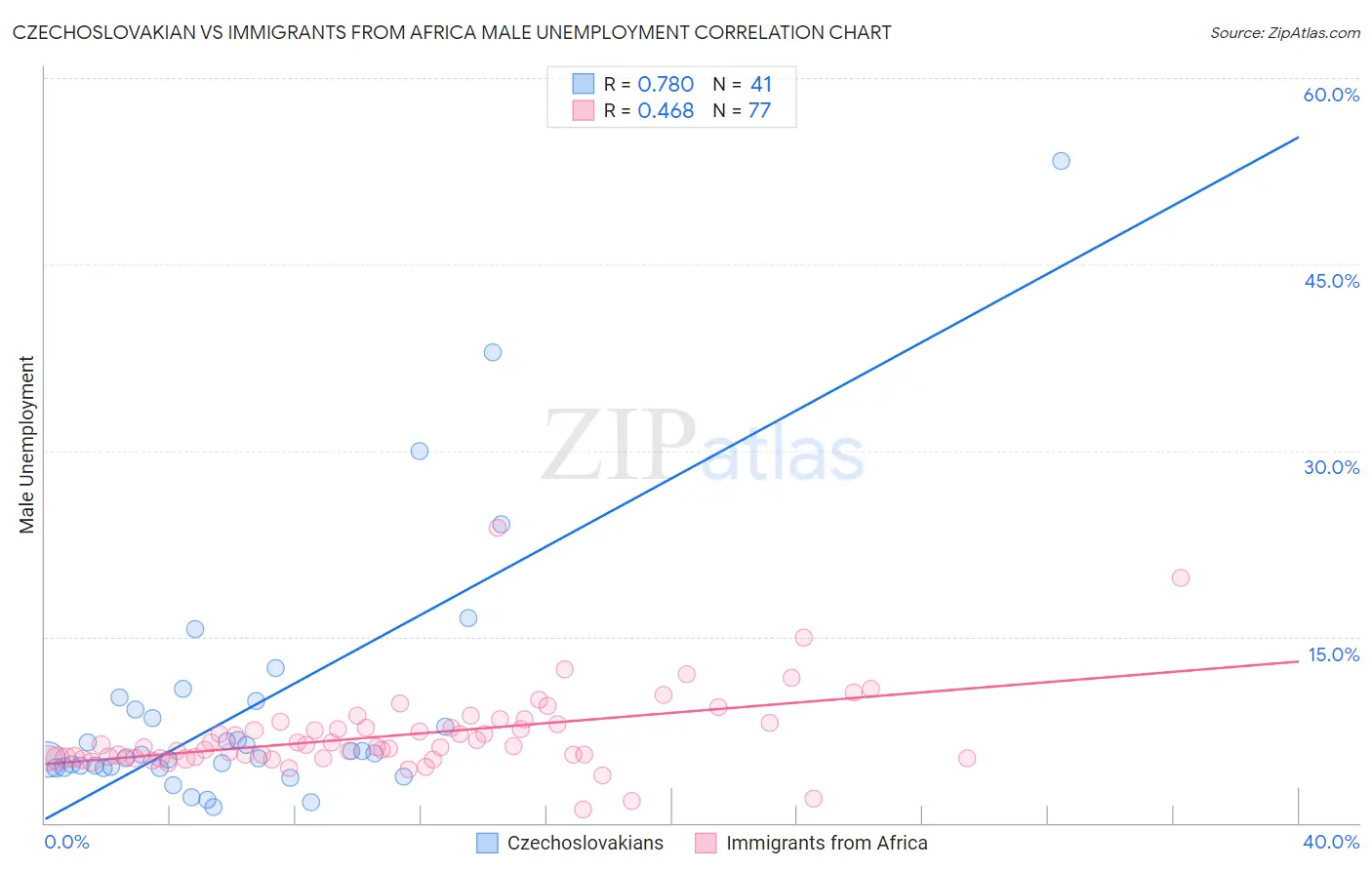 Czechoslovakian vs Immigrants from Africa Male Unemployment