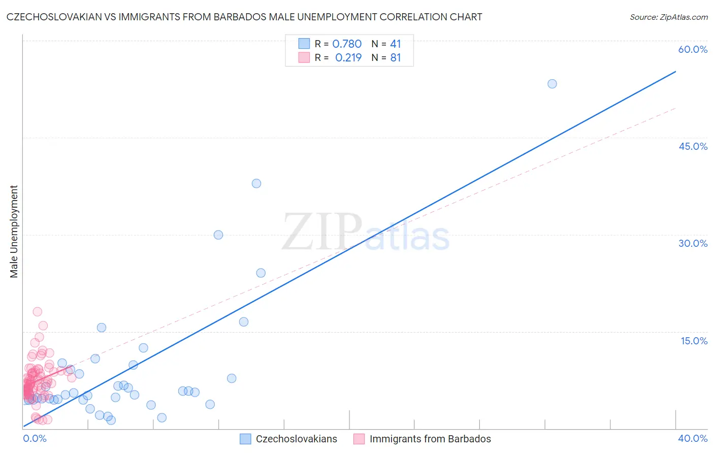 Czechoslovakian vs Immigrants from Barbados Male Unemployment