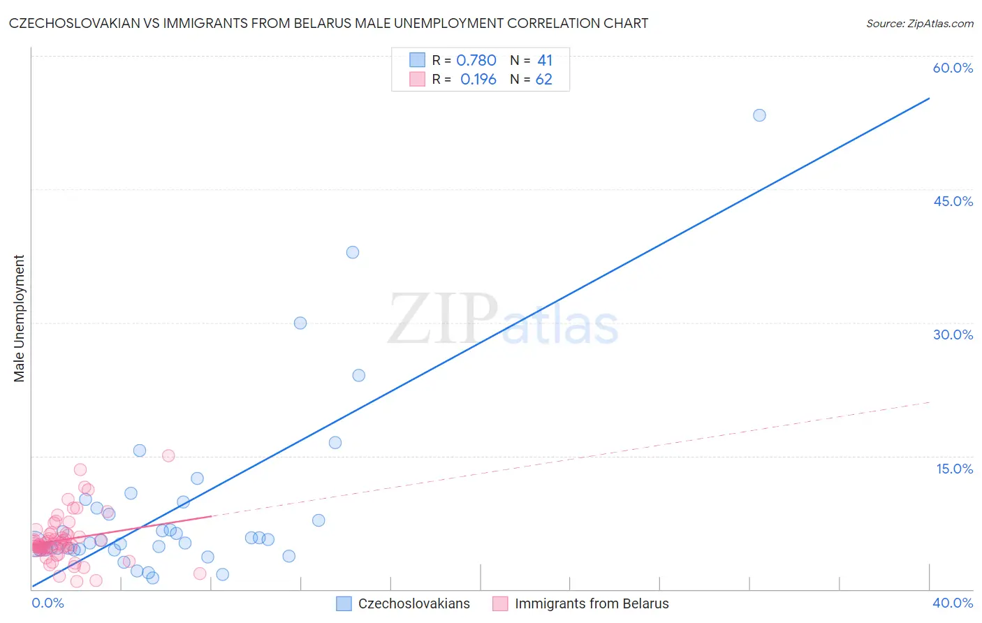 Czechoslovakian vs Immigrants from Belarus Male Unemployment