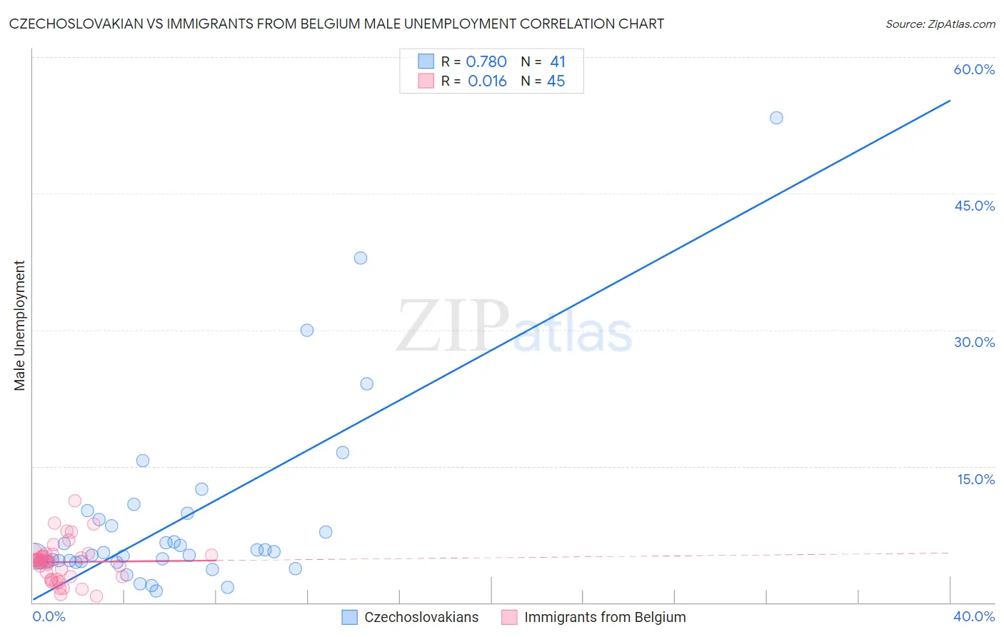 Czechoslovakian vs Immigrants from Belgium Male Unemployment