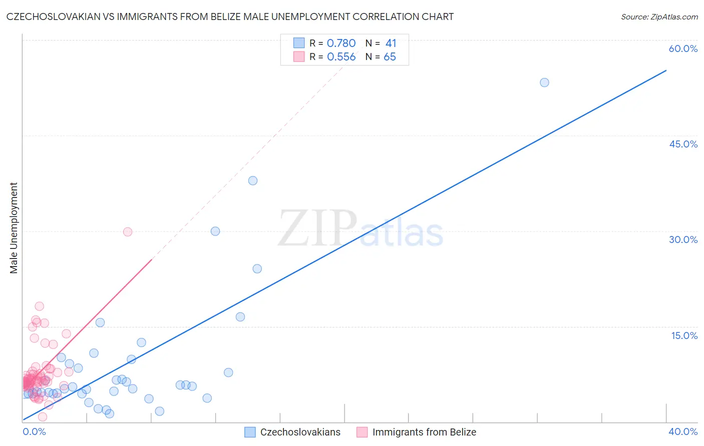 Czechoslovakian vs Immigrants from Belize Male Unemployment
