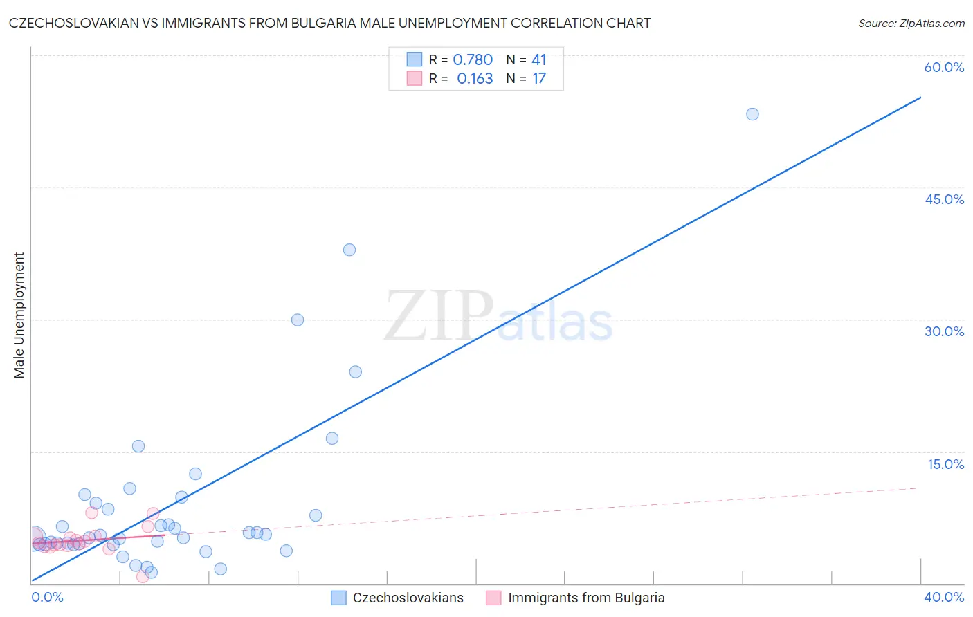 Czechoslovakian vs Immigrants from Bulgaria Male Unemployment