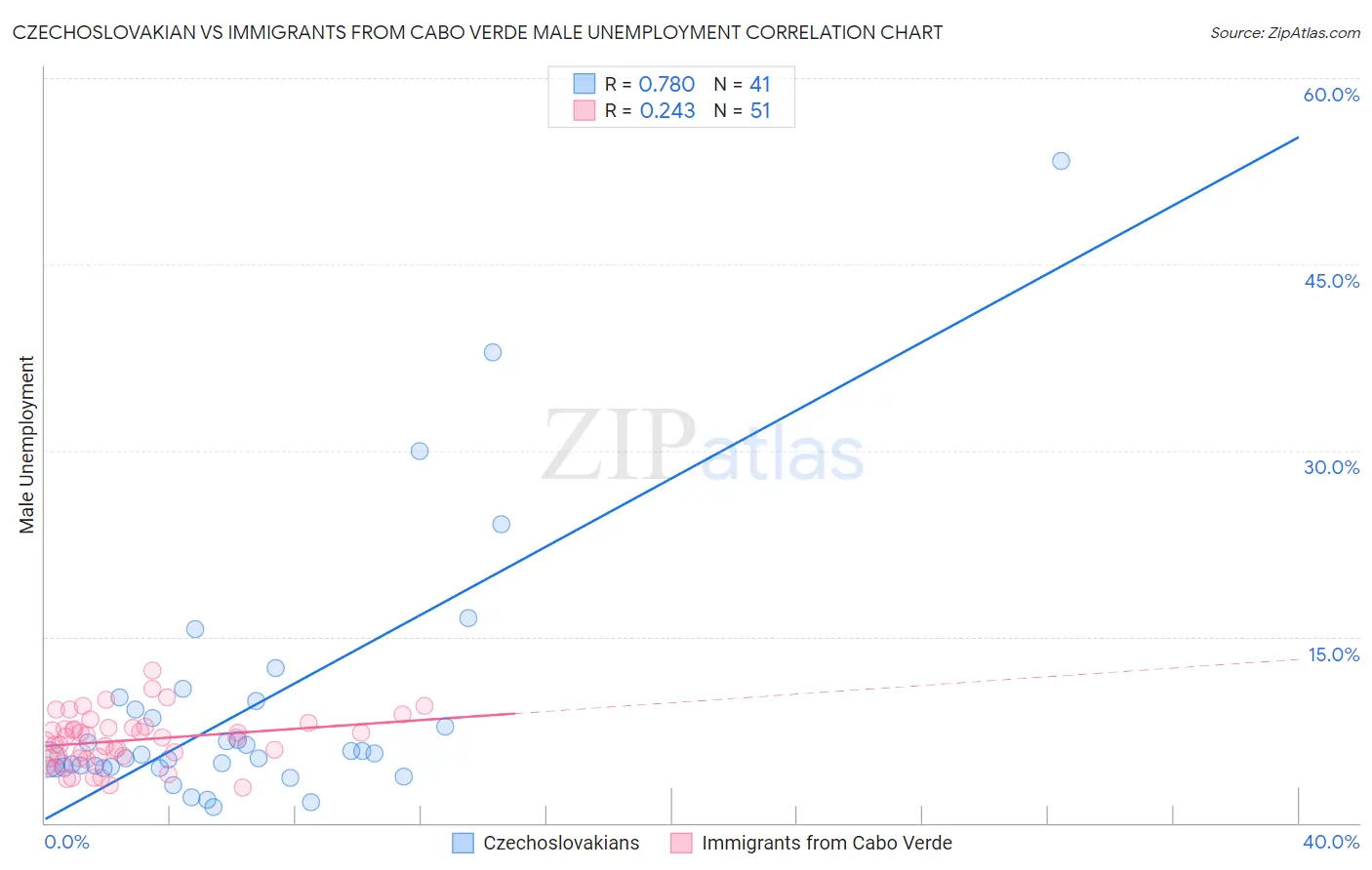 Czechoslovakian vs Immigrants from Cabo Verde Male Unemployment