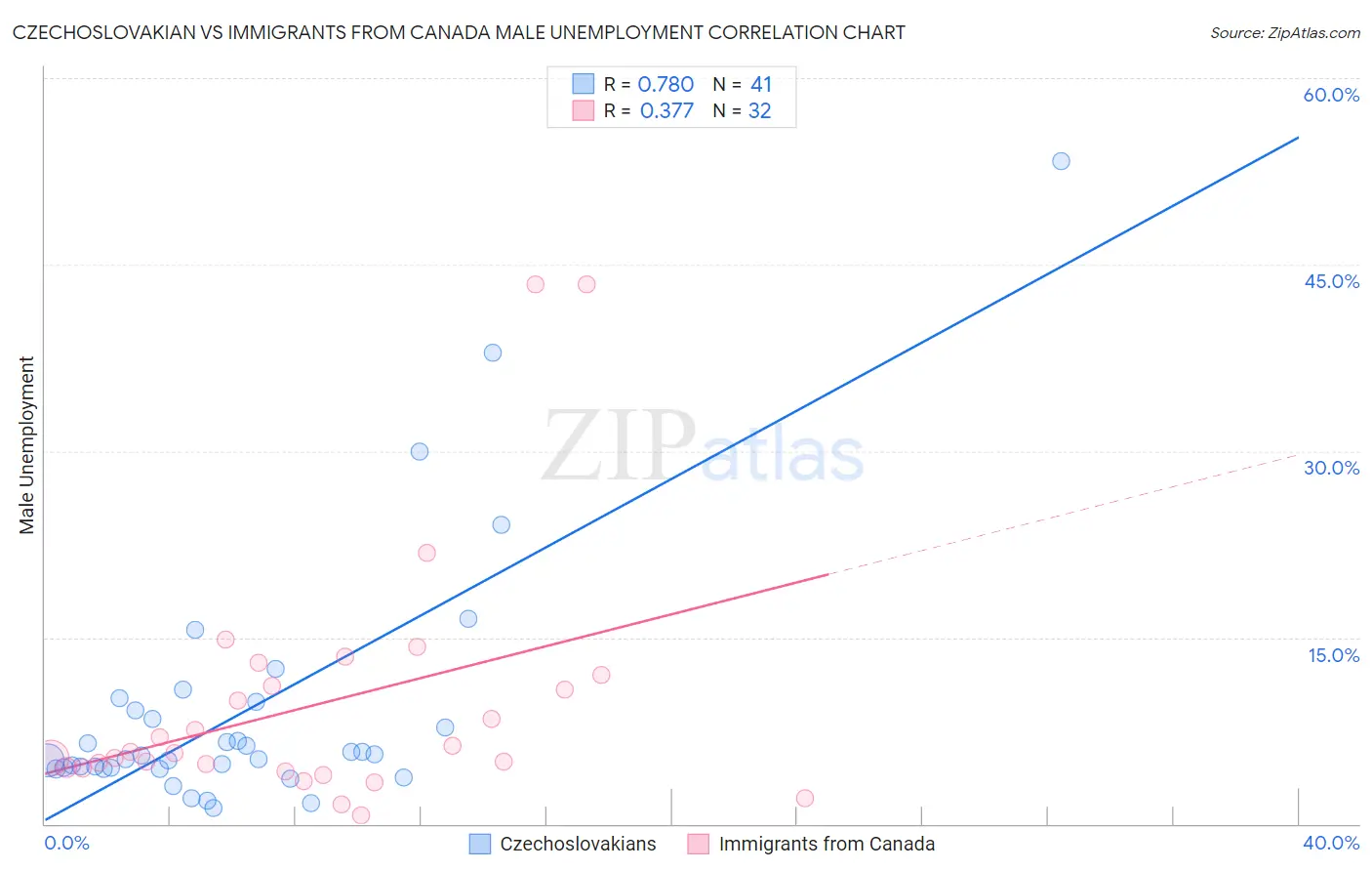 Czechoslovakian vs Immigrants from Canada Male Unemployment