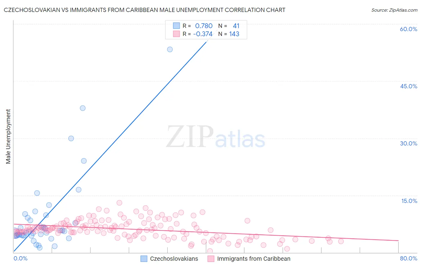 Czechoslovakian vs Immigrants from Caribbean Male Unemployment