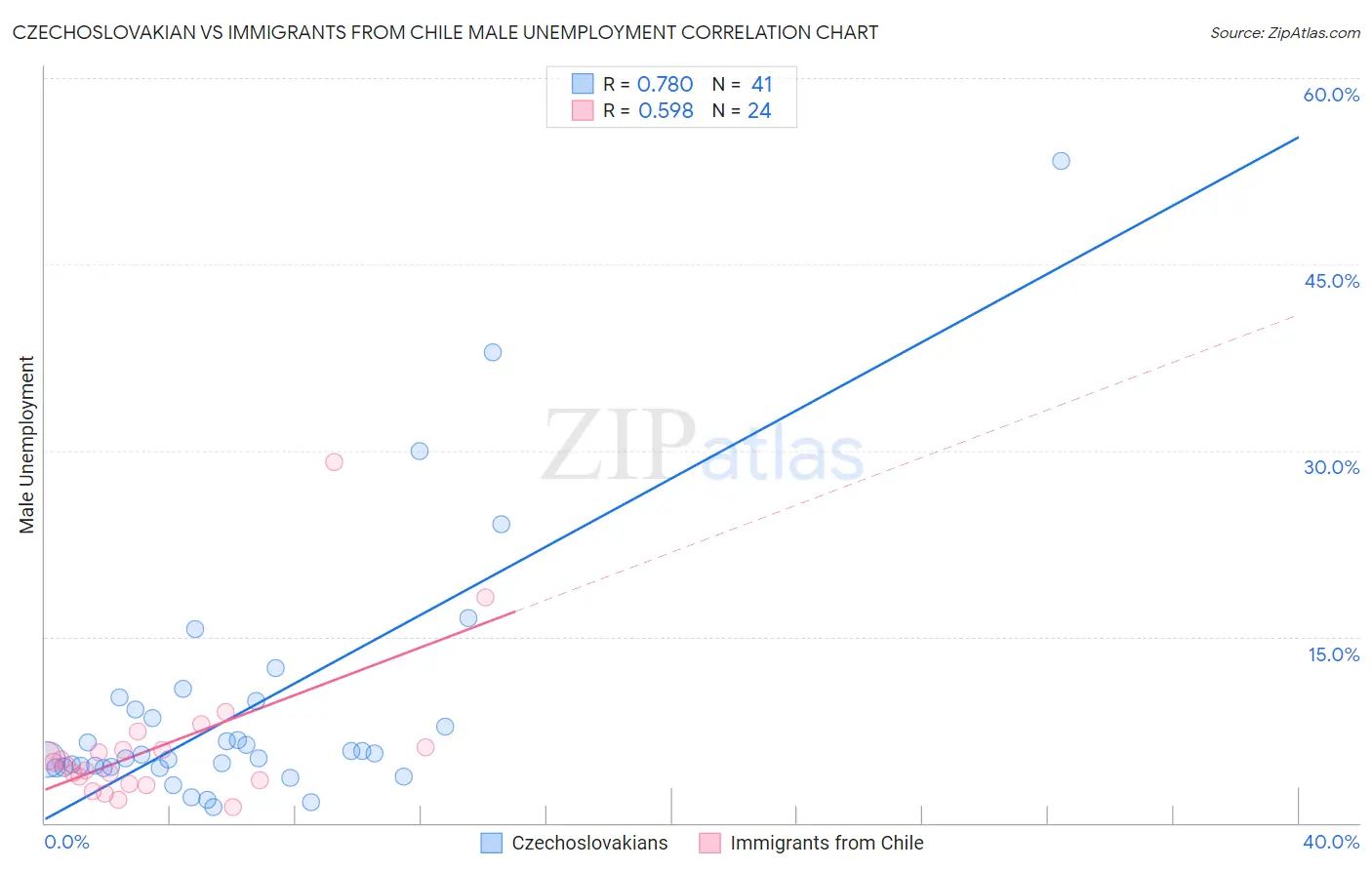 Czechoslovakian vs Immigrants from Chile Male Unemployment