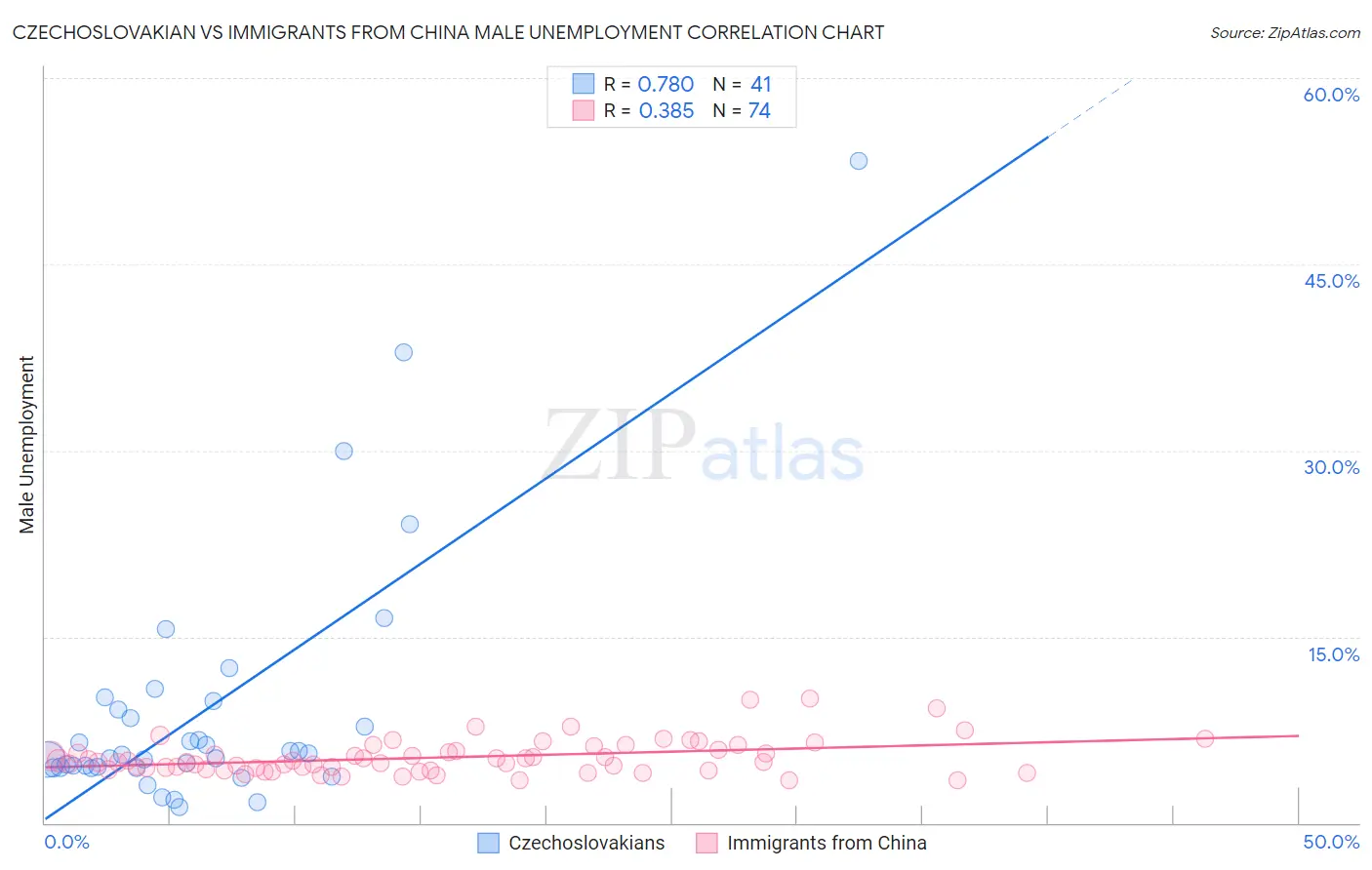 Czechoslovakian vs Immigrants from China Male Unemployment