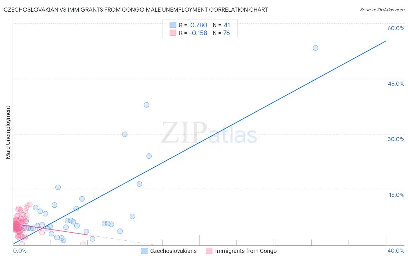 Czechoslovakian vs Immigrants from Congo Male Unemployment