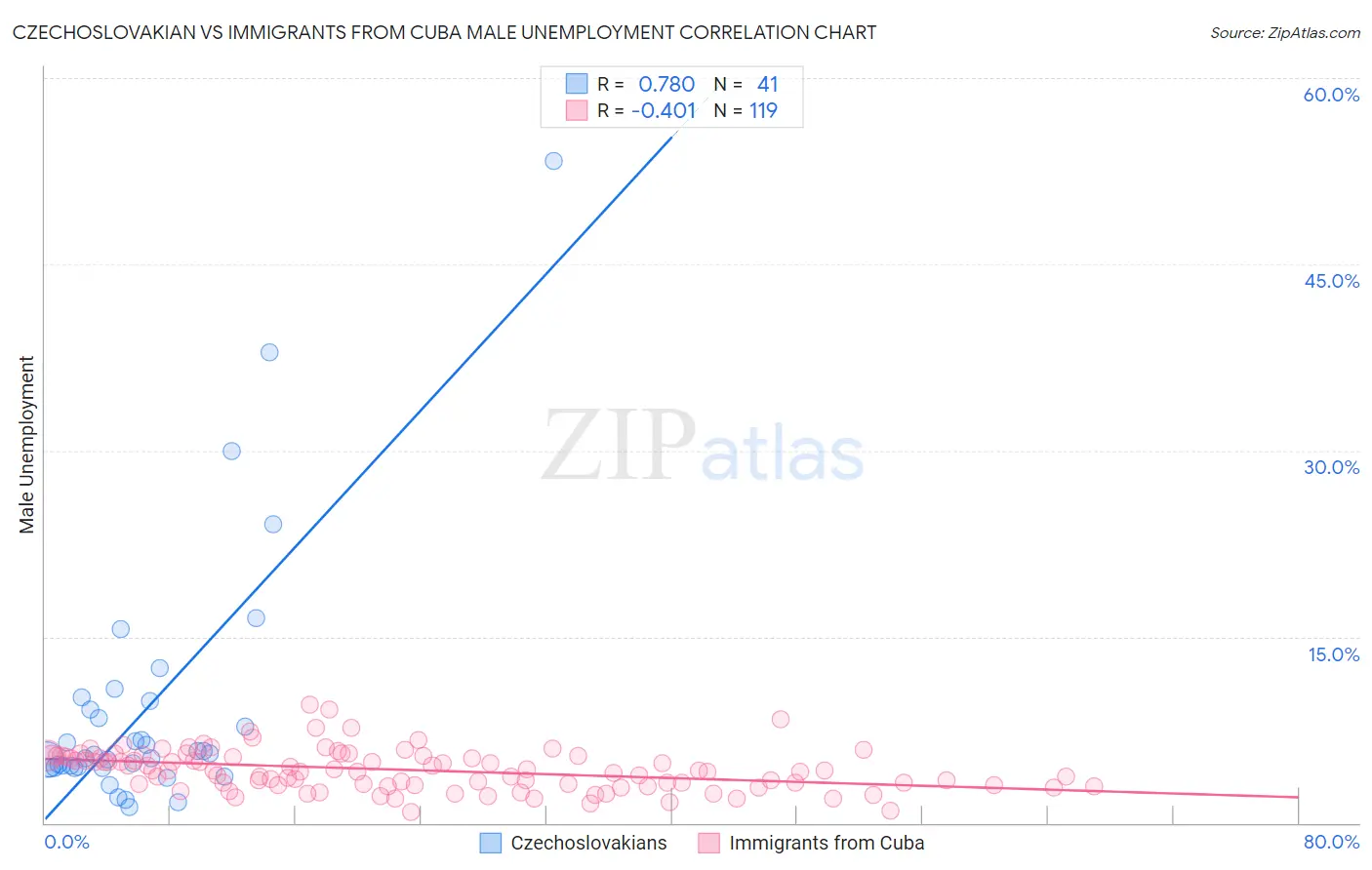 Czechoslovakian vs Immigrants from Cuba Male Unemployment