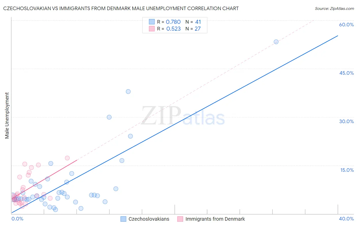 Czechoslovakian vs Immigrants from Denmark Male Unemployment