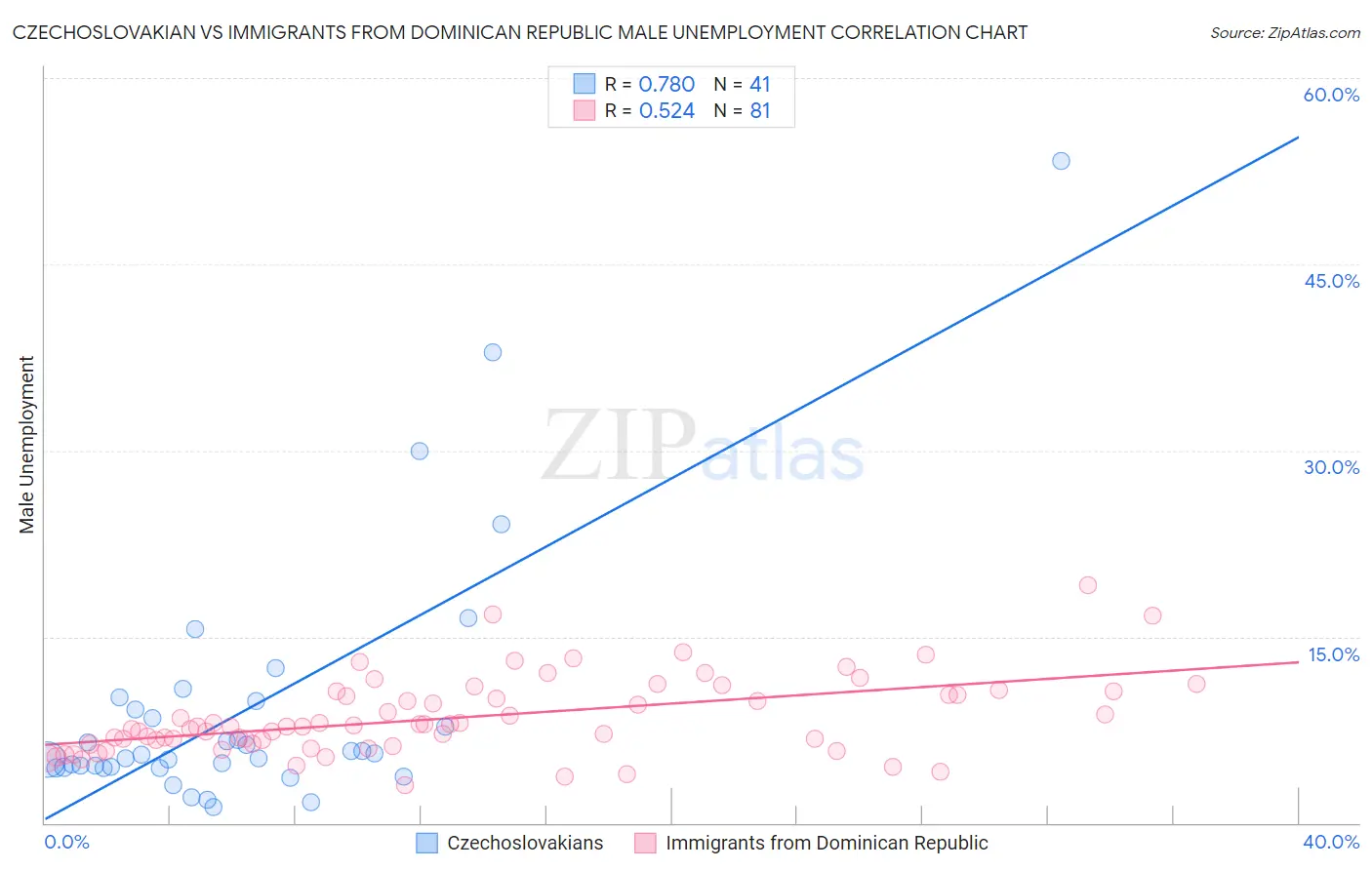 Czechoslovakian vs Immigrants from Dominican Republic Male Unemployment