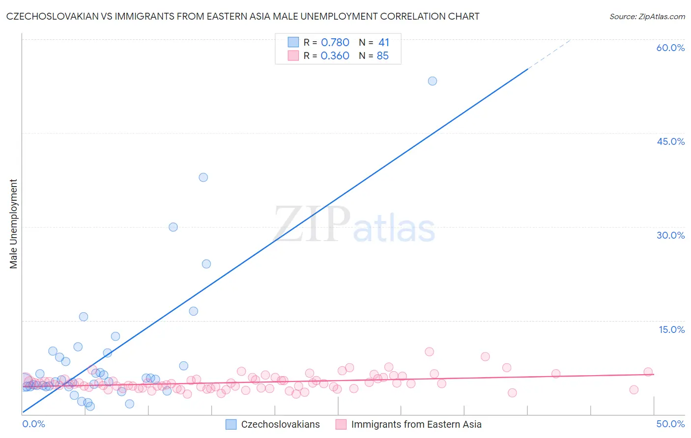 Czechoslovakian vs Immigrants from Eastern Asia Male Unemployment