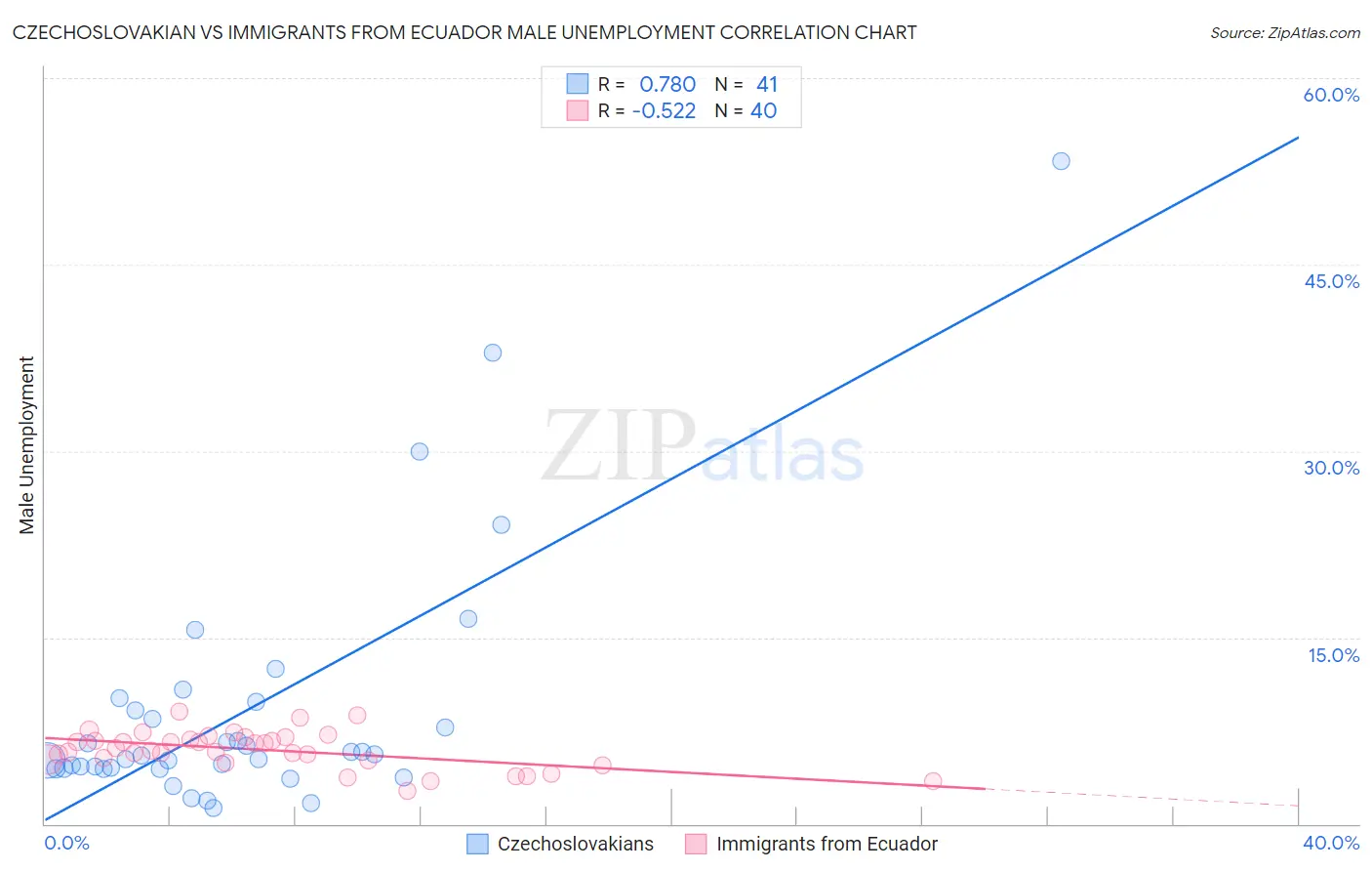 Czechoslovakian vs Immigrants from Ecuador Male Unemployment