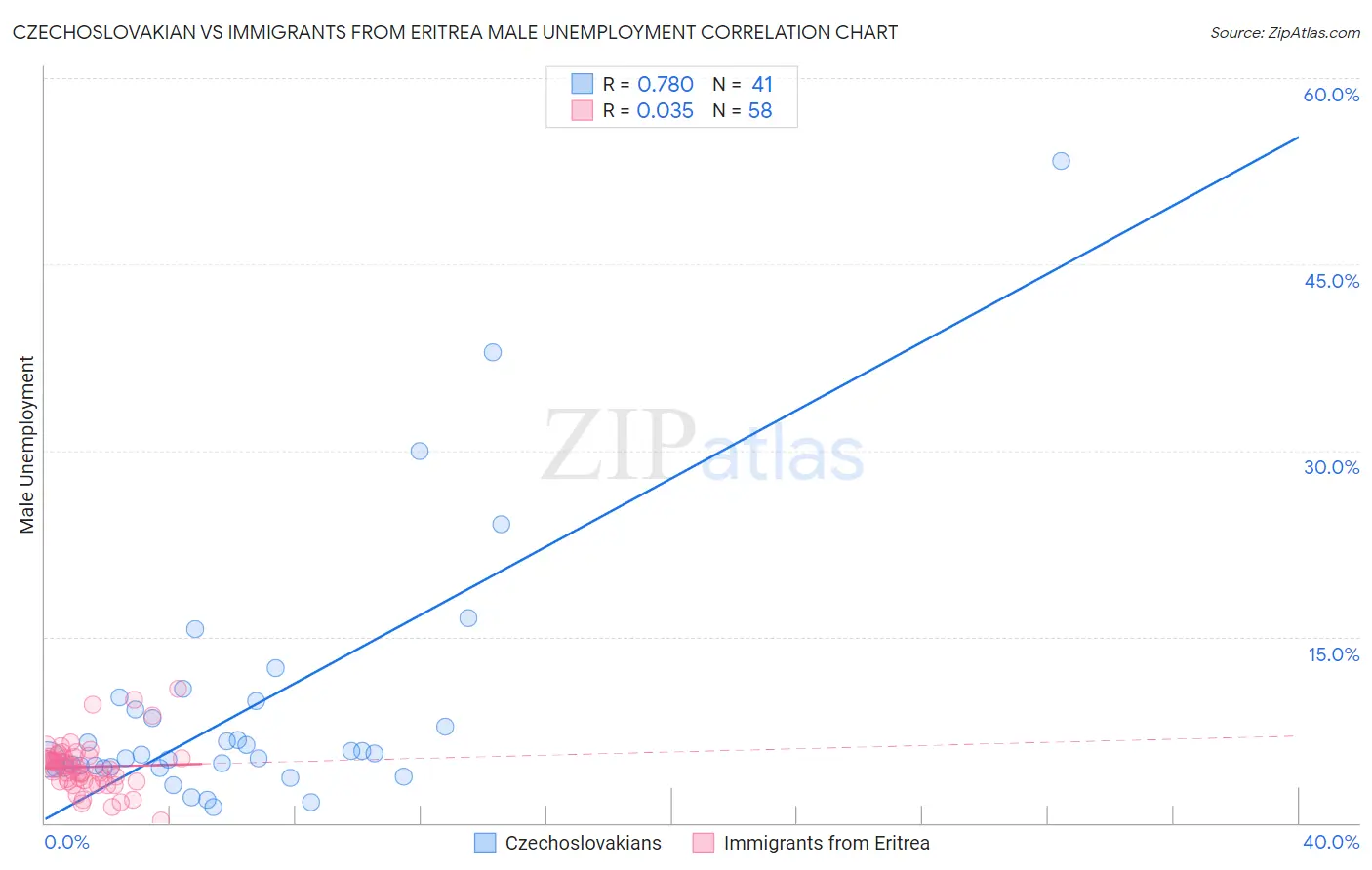 Czechoslovakian vs Immigrants from Eritrea Male Unemployment