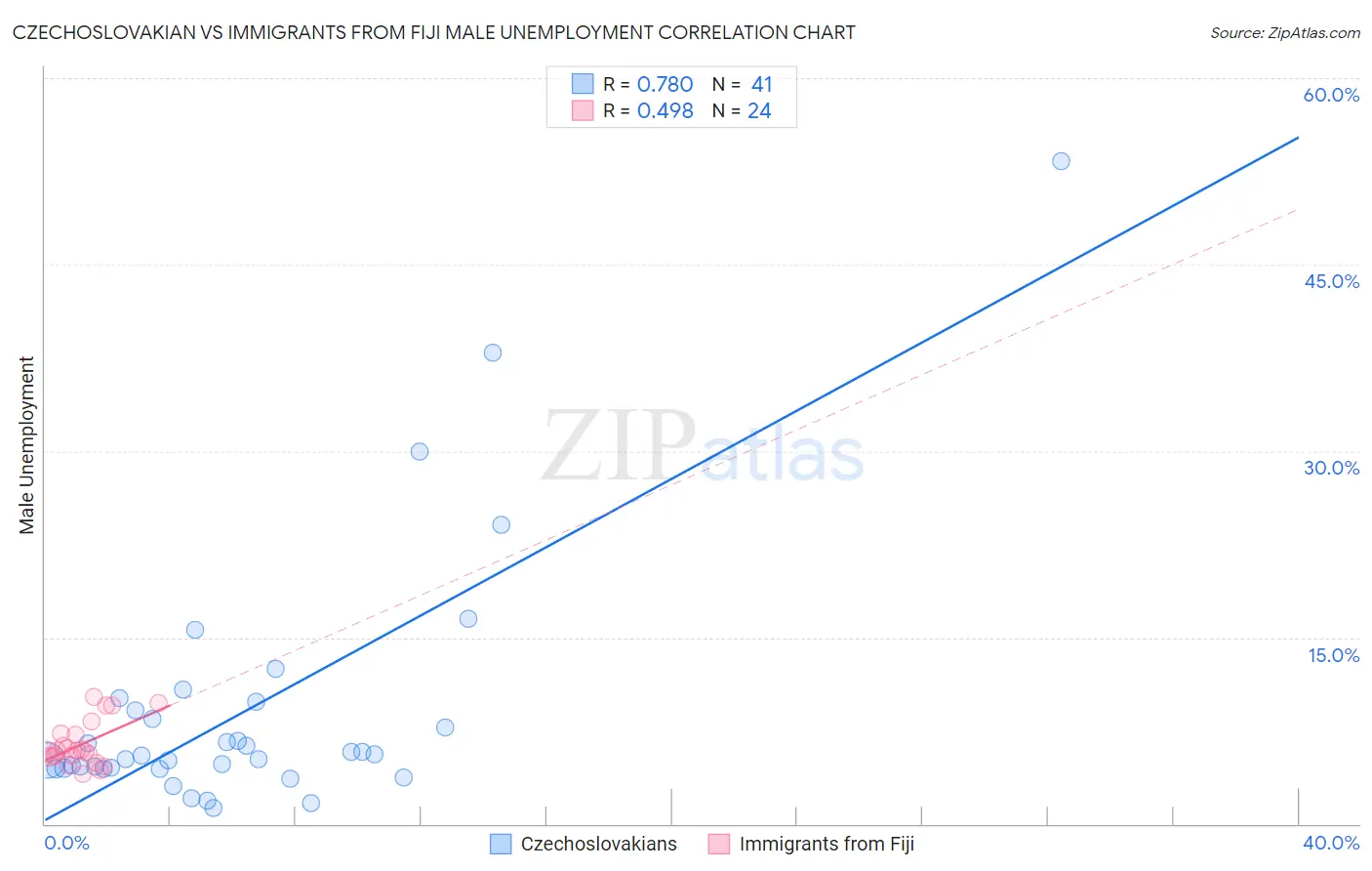 Czechoslovakian vs Immigrants from Fiji Male Unemployment