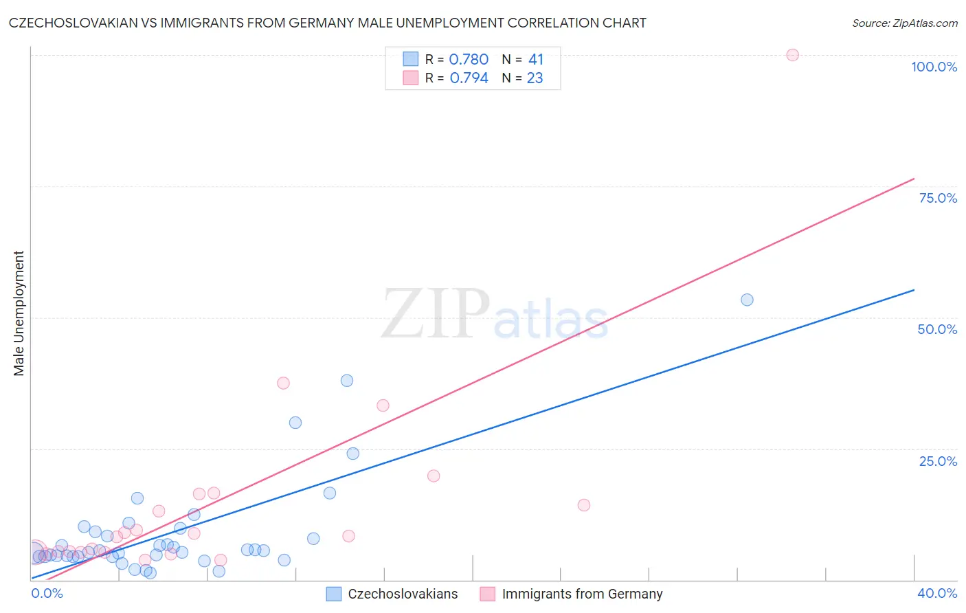 Czechoslovakian vs Immigrants from Germany Male Unemployment