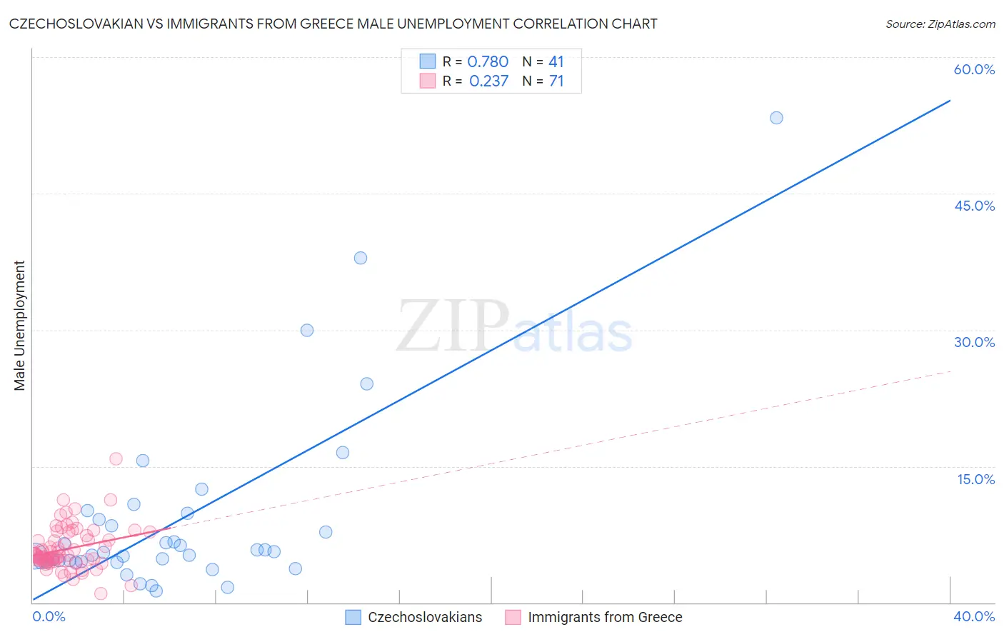 Czechoslovakian vs Immigrants from Greece Male Unemployment