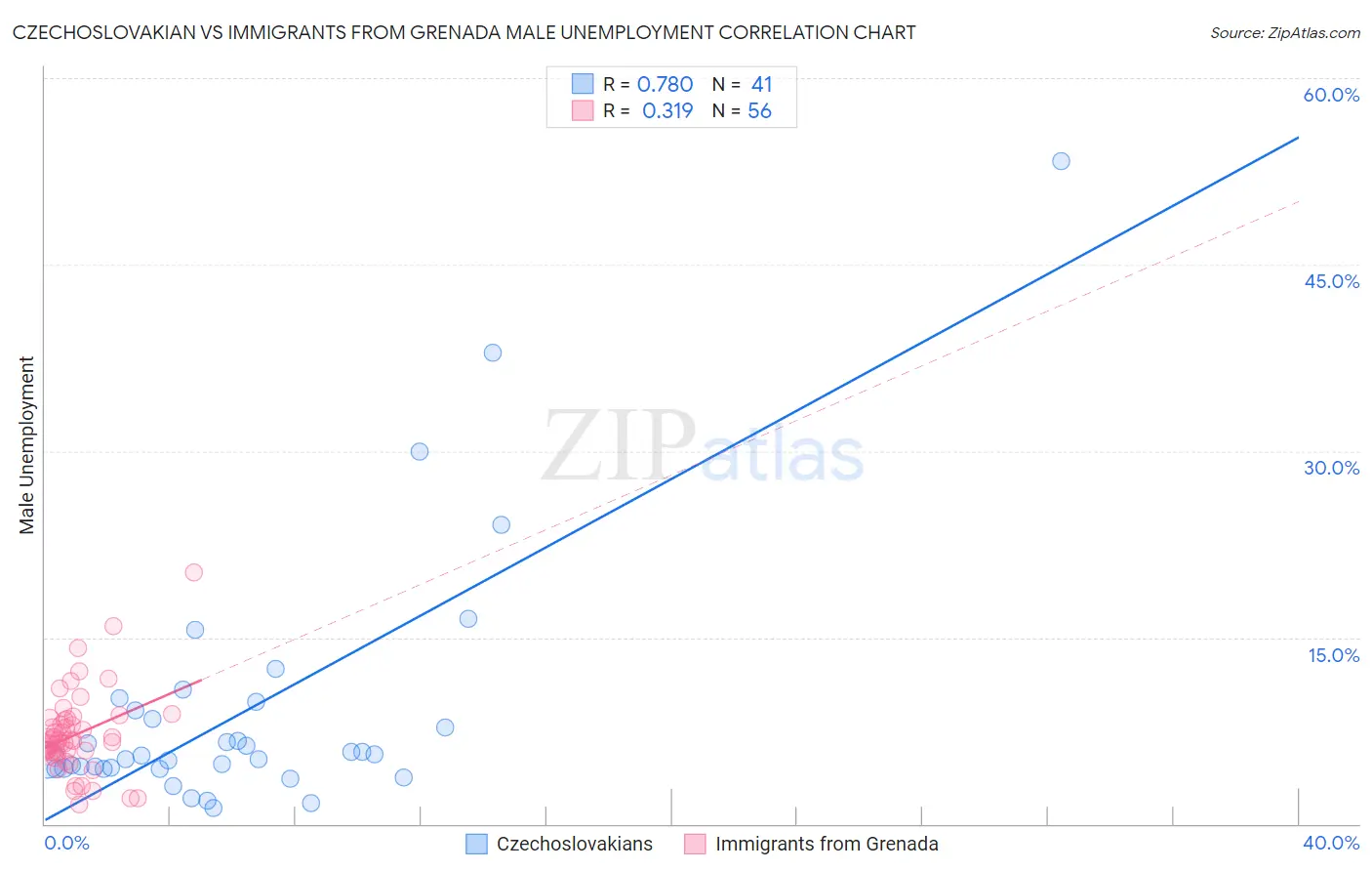 Czechoslovakian vs Immigrants from Grenada Male Unemployment