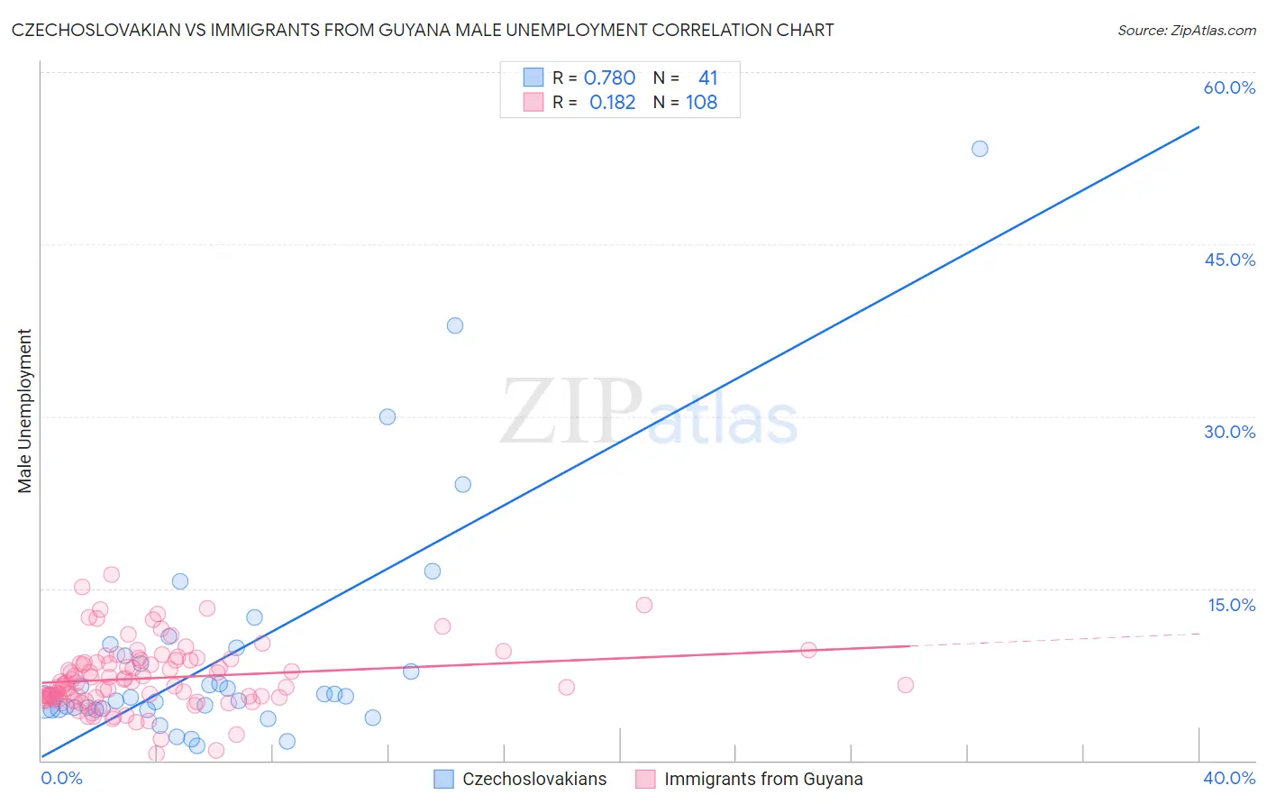 Czechoslovakian vs Immigrants from Guyana Male Unemployment