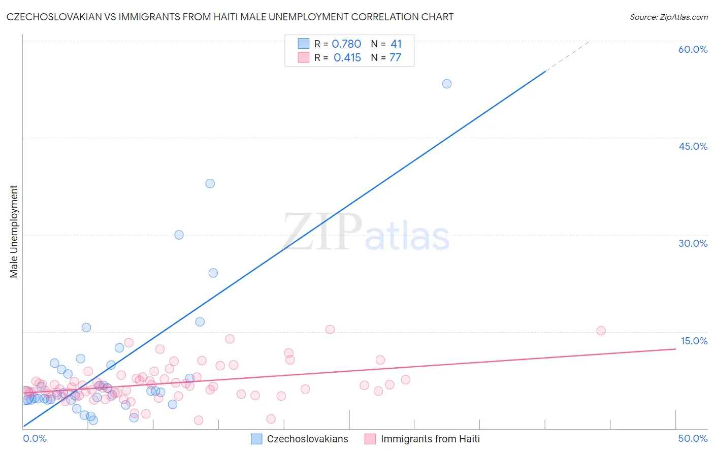 Czechoslovakian vs Immigrants from Haiti Male Unemployment