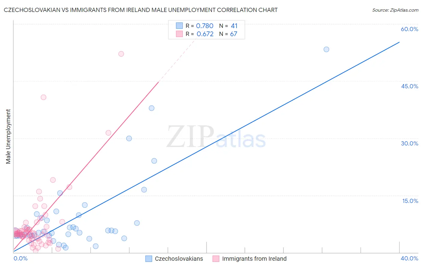 Czechoslovakian vs Immigrants from Ireland Male Unemployment