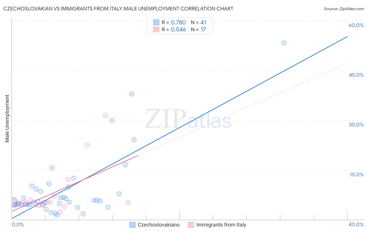 Czechoslovakian vs Immigrants from Italy Male Unemployment