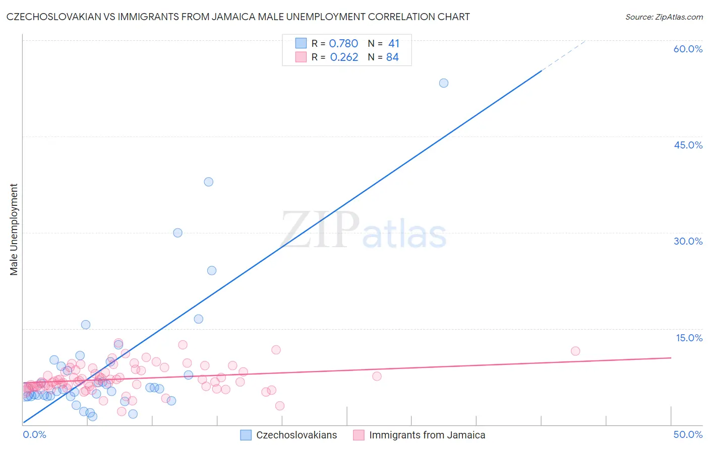 Czechoslovakian vs Immigrants from Jamaica Male Unemployment