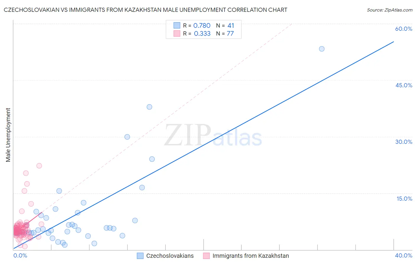 Czechoslovakian vs Immigrants from Kazakhstan Male Unemployment