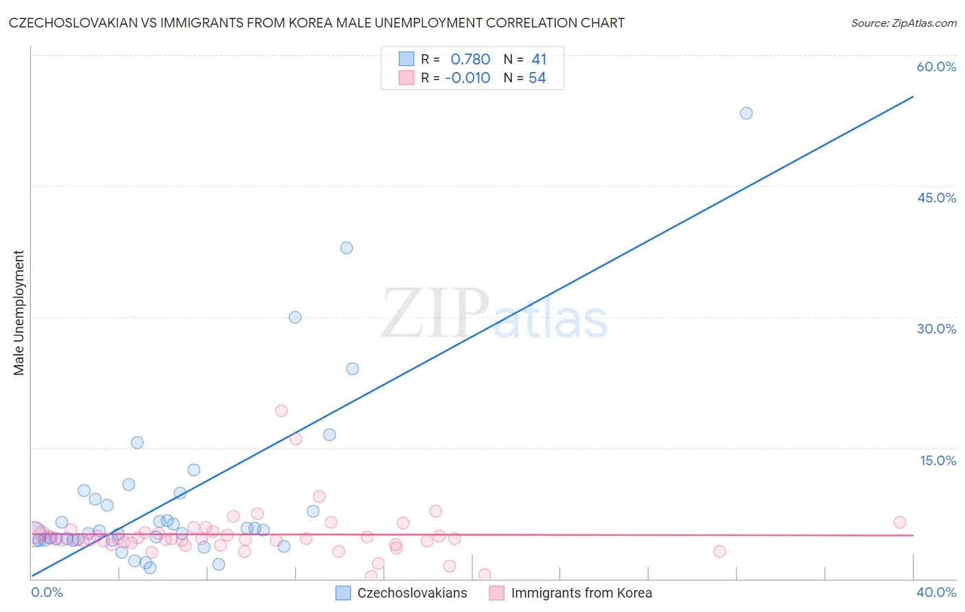 Czechoslovakian vs Immigrants from Korea Male Unemployment