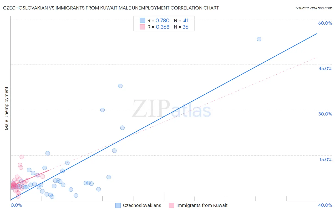 Czechoslovakian vs Immigrants from Kuwait Male Unemployment