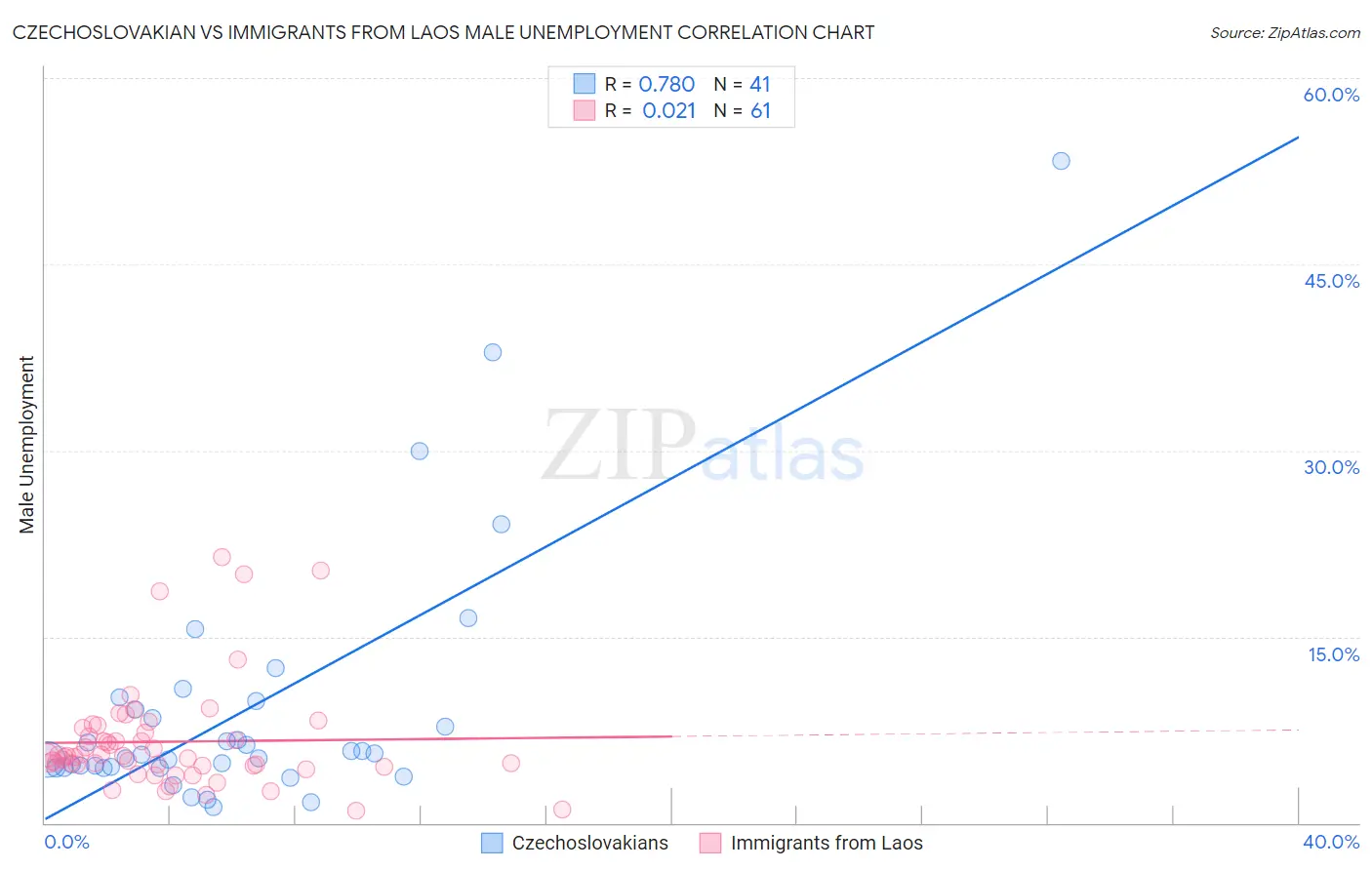 Czechoslovakian vs Immigrants from Laos Male Unemployment