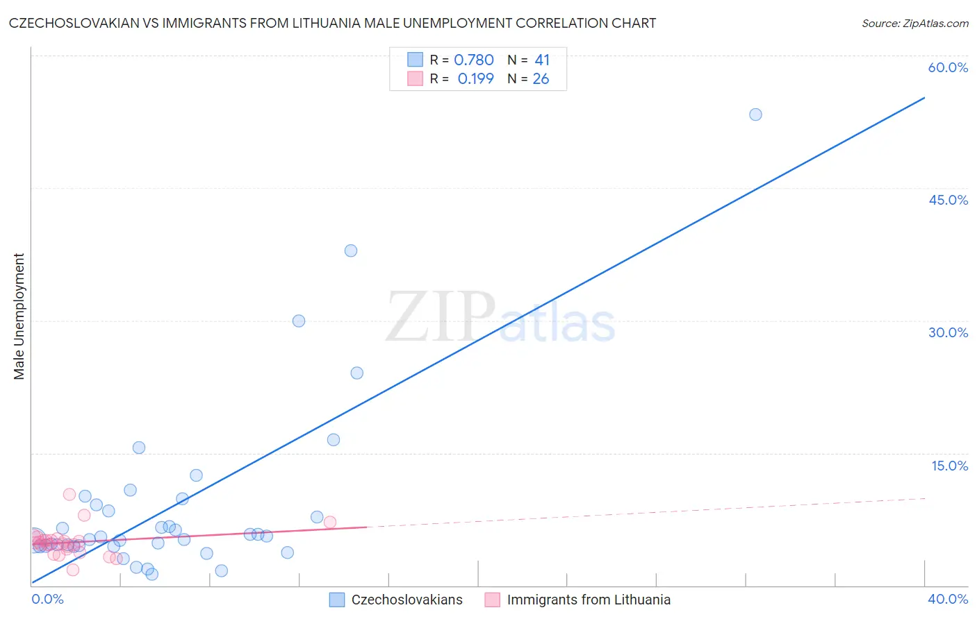 Czechoslovakian vs Immigrants from Lithuania Male Unemployment