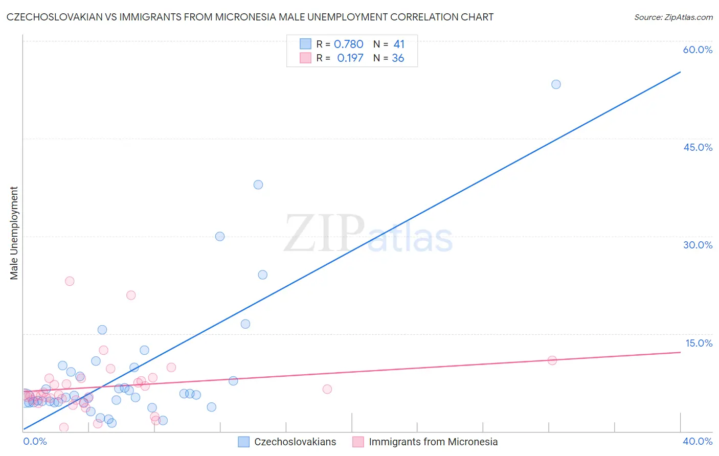 Czechoslovakian vs Immigrants from Micronesia Male Unemployment